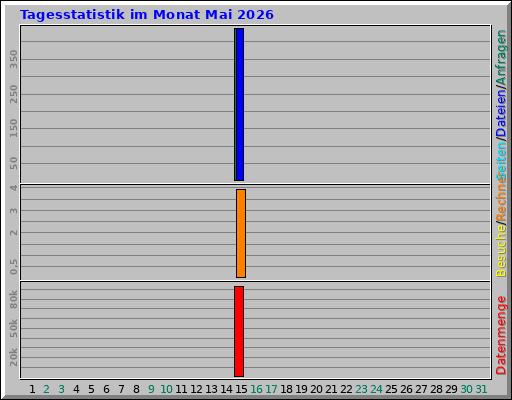 Tagesstatistik im Monat Mai 2026