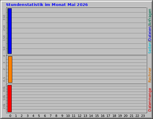 Stundenstatistik im Monat Mai 2026
