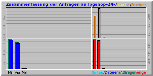 Zusammenfassung der Anfragen an lpgshop-24-3