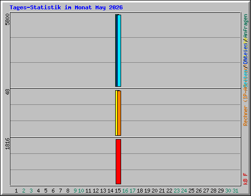 Tages-Statistik im Monat May 2026