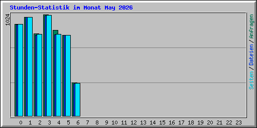 Stunden-Statistik im Monat May 2026