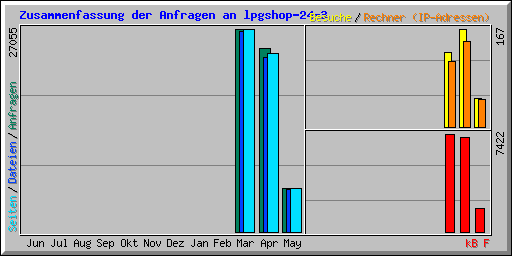 Zusammenfassung der Anfragen an lpgshop-24-3